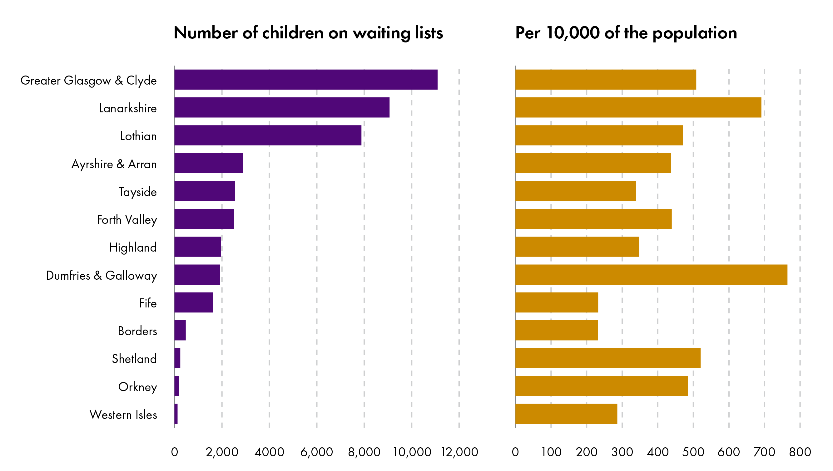 A bar chart showing the number of children waiting for neurodevelopmental assessments across health boards in Scotland. NHS Greater Glasgow and Clyde, NHS Lanarkshire and NHS Lothian have the longest waiting lists, with over 7000 people in each, whereas NHS Shetland, NHS Orkney and NHS Western Isles have the shortest.